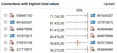 Connections with the highest total values